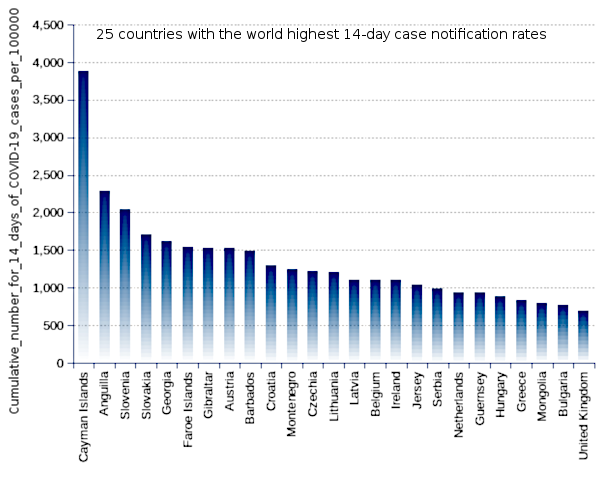 25 countries with the world highest 14-day case notification rates