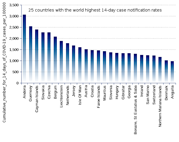 25 countries with the world highest 14-day case notification rates