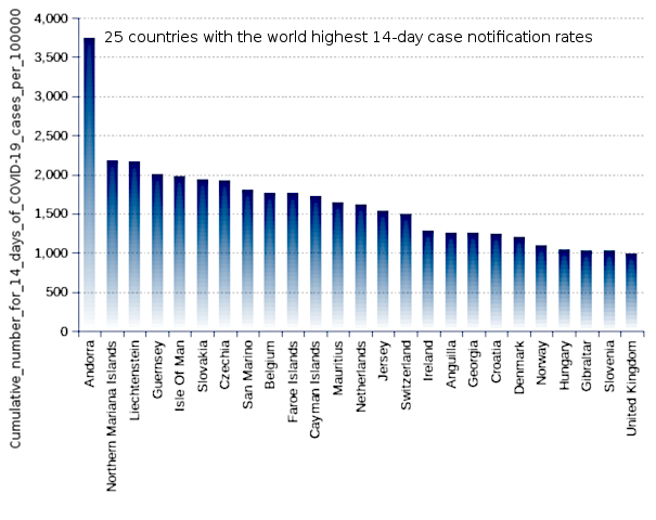 25 countries with the world highest 14-day case notification rates