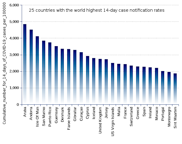 25 countries with the world highest 14-day case notification rates