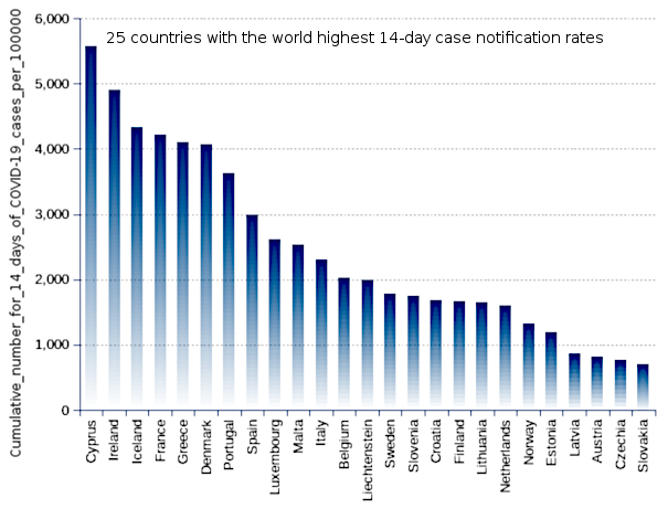 25 countries with the world highest 14-day case notification rates