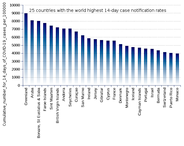 25 countries with the world highest 14-day case notification rates