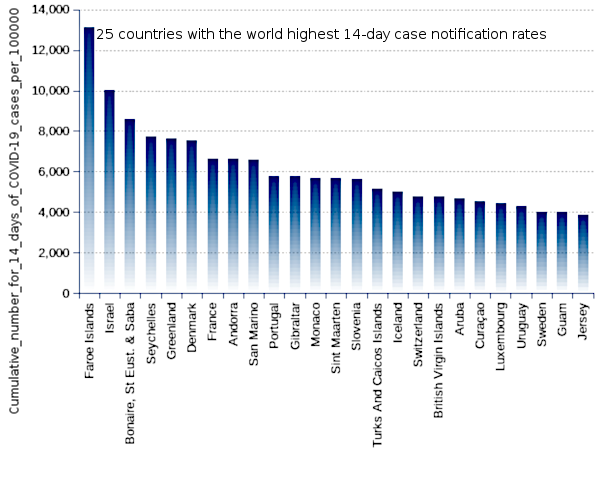 25 countries with the world highest 14-day case notification rates