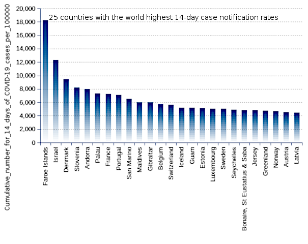 25 countries with the world highest 14-day case notification rates