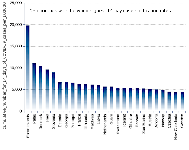 25 countries with the world highest 14-day case notification rates