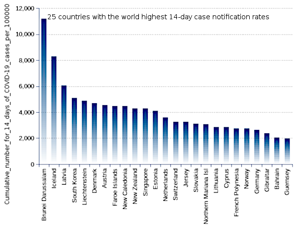 25 countries with the world highest 14-day case notification rates