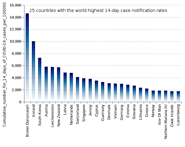 25 countries with the world highest 14-day case notification rates