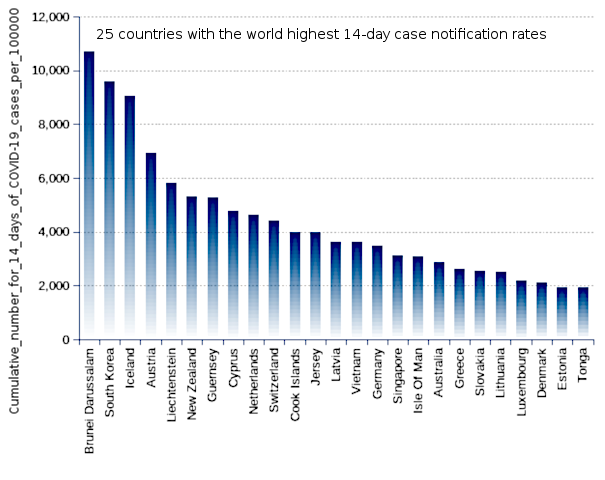 25 countries with the world highest 14-day case notification rates