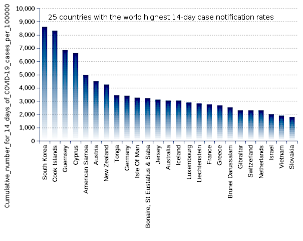 25 countries with the world highest 14-day case notification rates