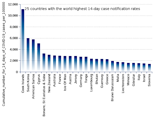 25 countries with the world highest 14-day case notification rates