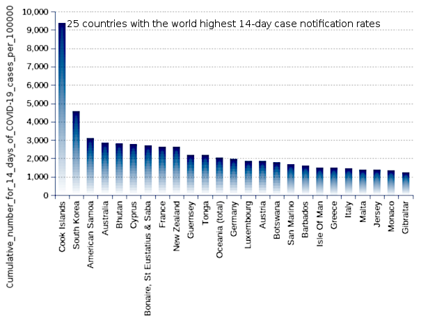 25 countries with the world highest 14-day case notification rates