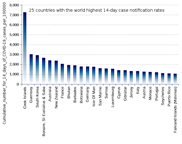 25 countries with the world highest 14-day case notification rates