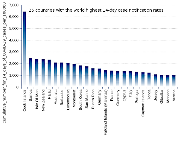 25 countries with the world highest 14-day case notification rates