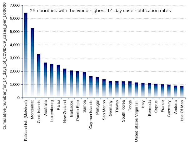 25 countries with the world highest 14-day case notification rates