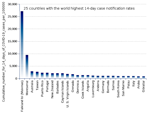 25 countries with the world highest 14-day case notification rates