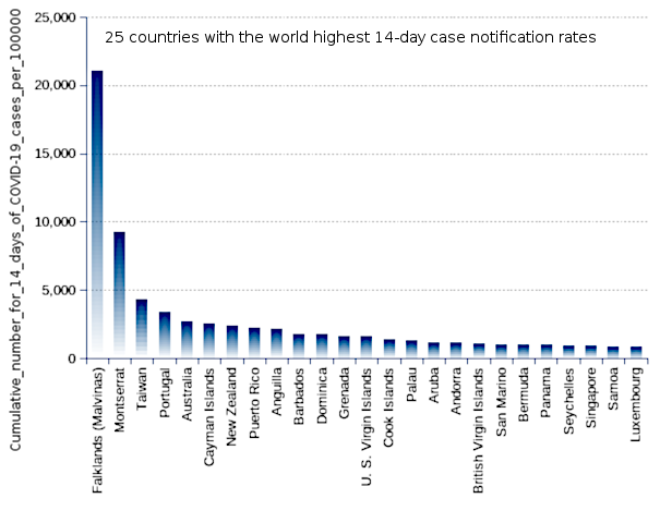 25 countries with the world highest 14-day case notification rates