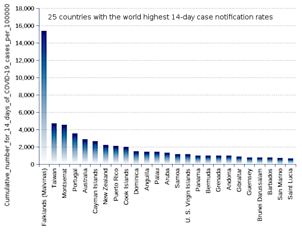 25 countries with the world highest 14-day case notification rates