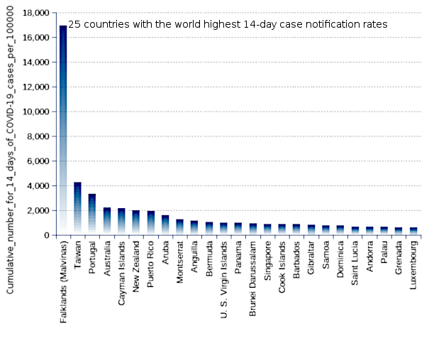 25 countries with the world highest 14-day case notification rates