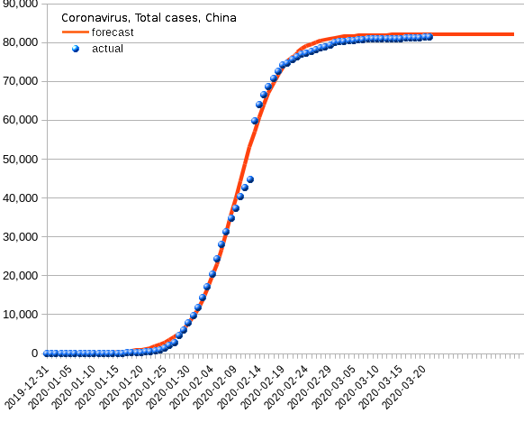 China: total cases