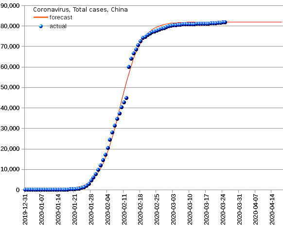 China: total cases