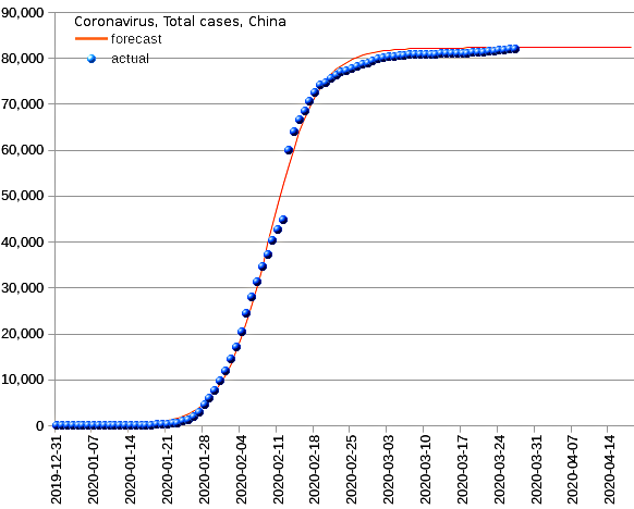 China: total cases