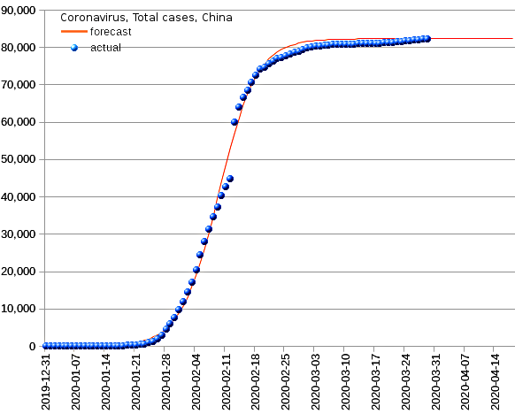 China: total cases