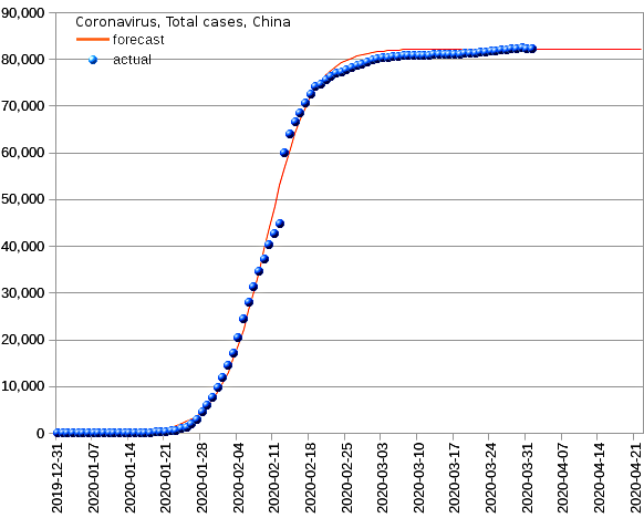 China: total cases