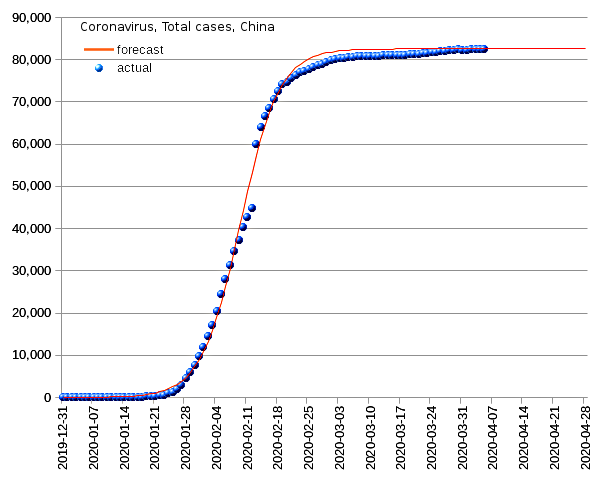 China: total cases