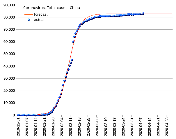 China: total cases