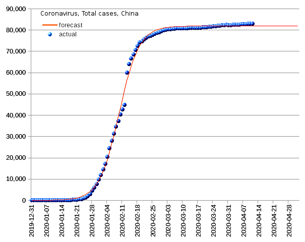 China: total cases