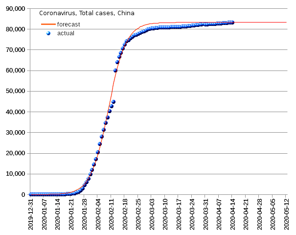 China: total cases