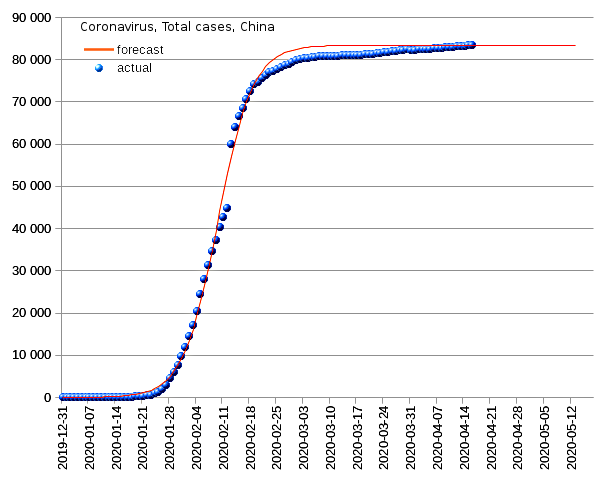 China: total cases