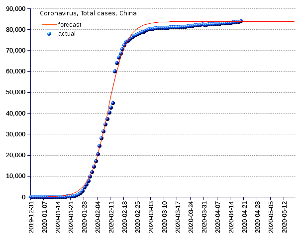 China: total cases