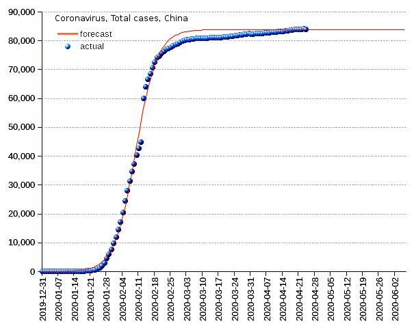 China: total cases