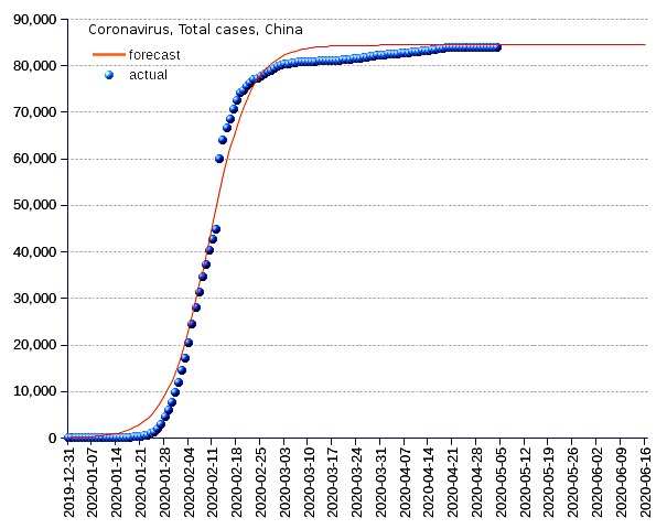 China: total cases