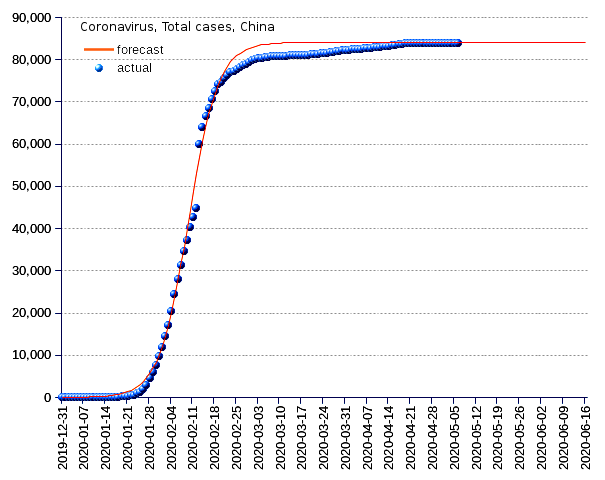 China: total cases