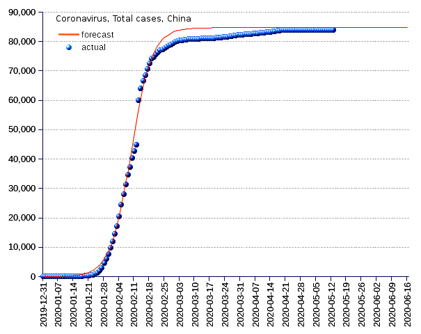 China: total cases