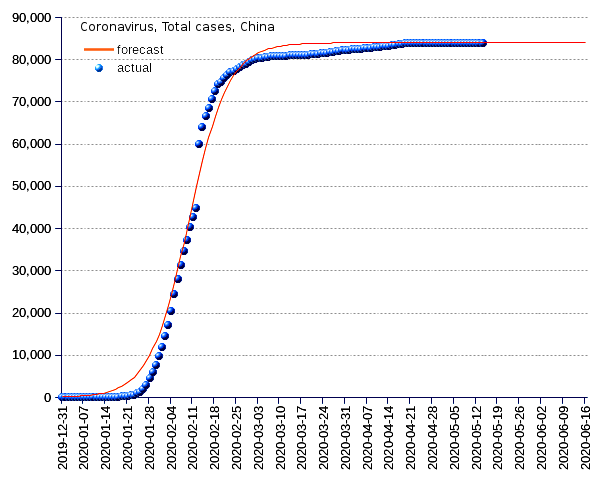 China: total cases