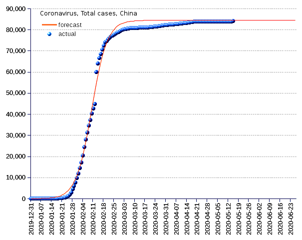 China: total cases