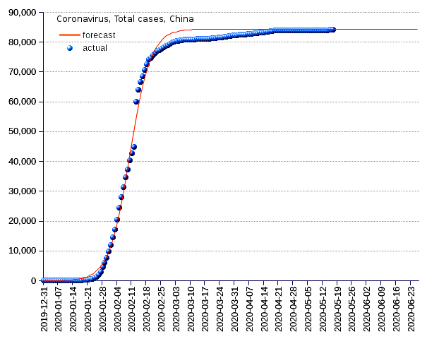 China: total cases