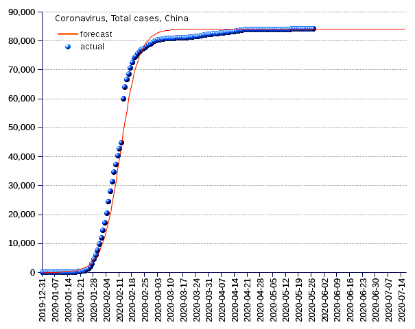 China: total cases