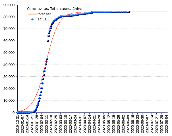 China: total cases