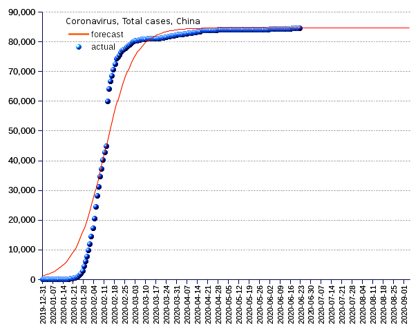 China: total cases