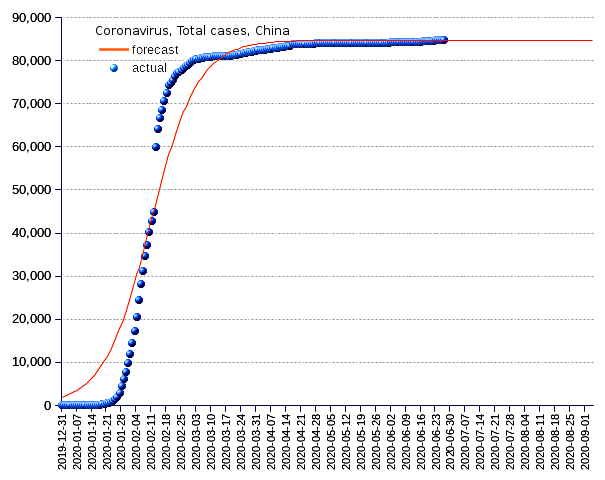 China: total cases