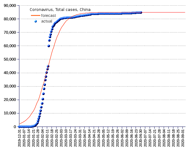 China: total cases