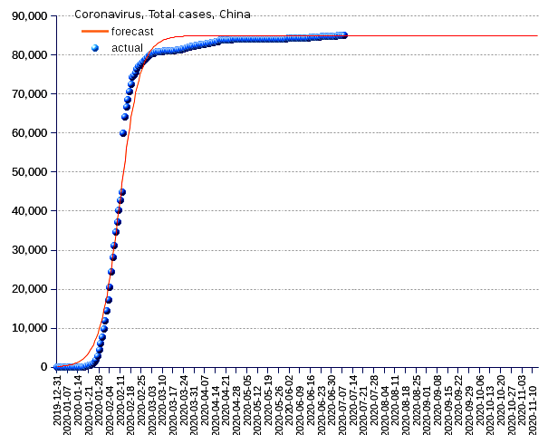 China: total cases