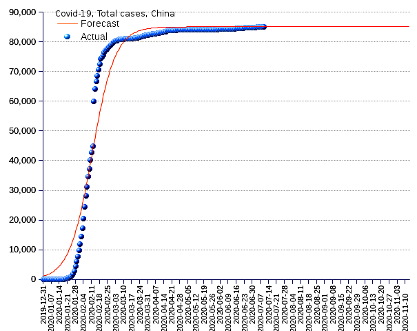 China: total cases