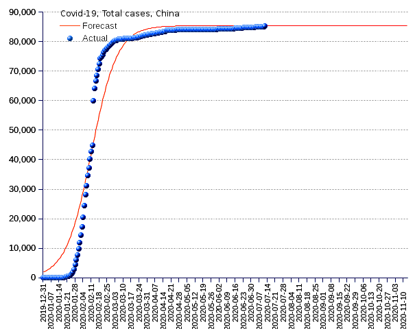 China: total cases