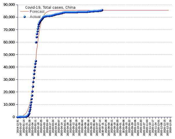 China: total cases