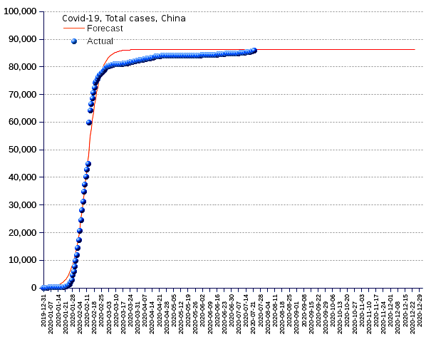 China: total cases